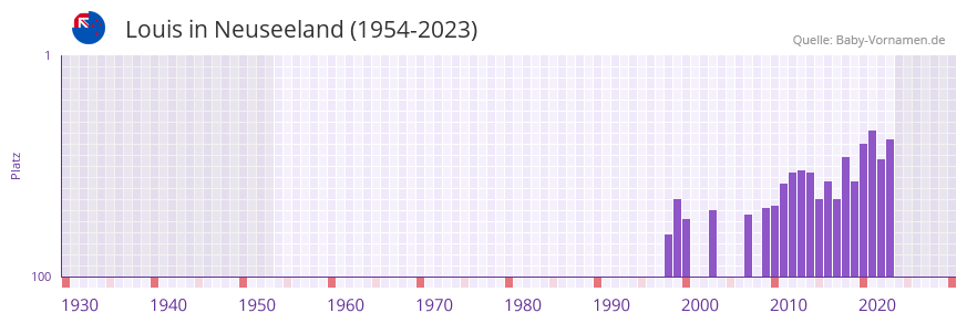 Louis in der Vornamen-Hitliste von Neuseeland (1954-2023)