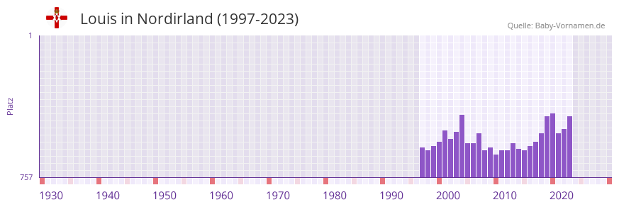 Louis in der Vornamen-Hitliste von Nordirland (1997-2023)