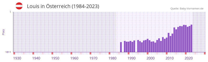Louis in der Vornamen-Hitliste von sterreich (1984-2023)