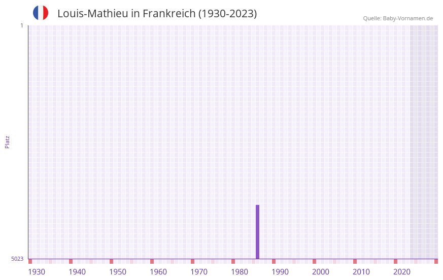 Louis-Mathieu in der Vornamen-Hitliste von Frankreich (1930-2023) Louis-Mathieu in der Vornamen-Hitliste von Frankreich (1930-2023)