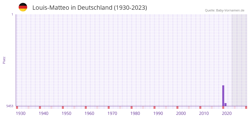 Louis-Matteo in der Vornamen-Hitliste von Deutschland (1930-2023) Louis-Matteo in der Vornamen-Hitliste von Deutschland (1930-2023)
