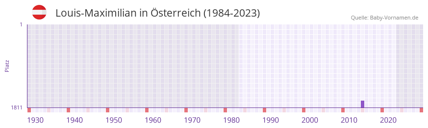 Louis-Maximilian in der Vornamen-Hitliste von Österreich (1984-2023) Louis-Maximilian in der Vornamen-Hitliste von Österreich (1984-2023)