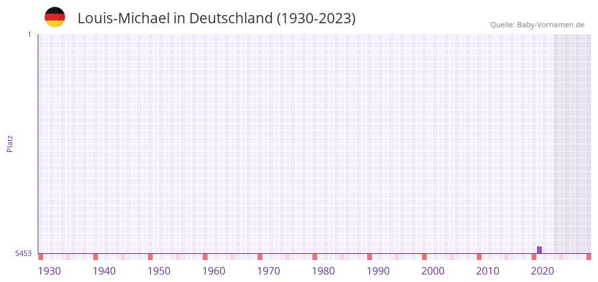 Louis-Michael in der Vornamen-Hitliste von Deutschland (1930-2023)