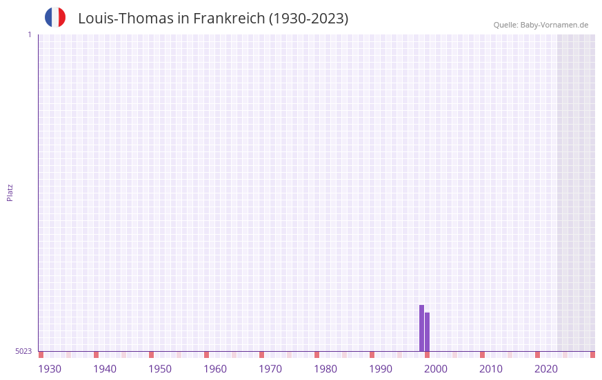 Louis-Thomas in der Vornamen-Hitliste von Frankreich (1930-2023)