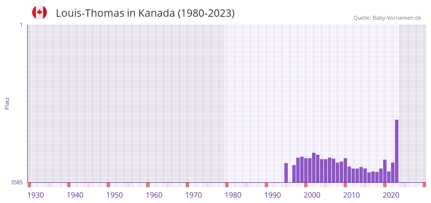 Louis-Thomas in der Vornamen-Hitliste von Kanada (1980-2023)