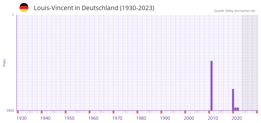 Louis-Vincent in der Vornamen-Hitliste von Deutschland (1930-2023)