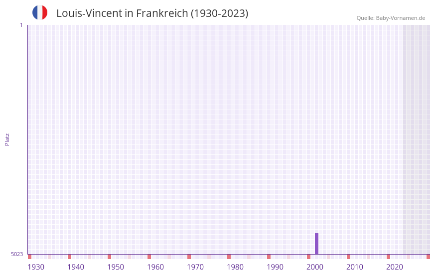Louis-Vincent in der Vornamen-Hitliste von Frankreich (1930-2023)