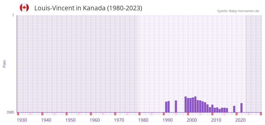 Louis-Vincent in der Vornamen-Hitliste von Kanada (1980-2023)