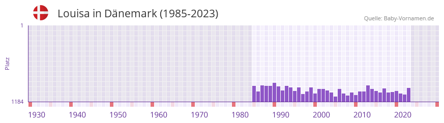Louisa in der Vornamen-Hitliste von Dnemark (1985-2023)