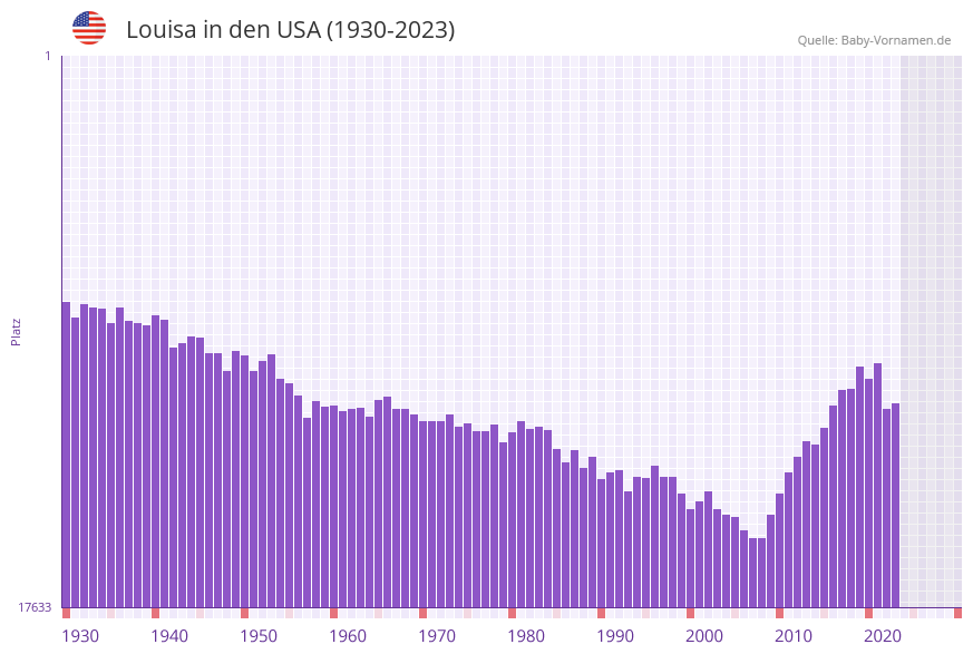 Louisa in der Vornamen-Hitliste von den USA (1930-2023)