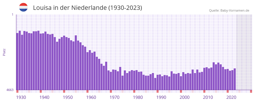 Louisa in der Vornamen-Hitliste von der Niederlande (1930-2023)