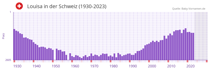 Louisa in der Vornamen-Hitliste von der Schweiz (1930-2023)