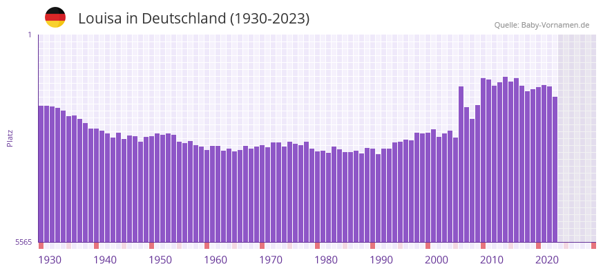 Louisa in der Vornamen-Hitliste von Deutschland (1930-2023)