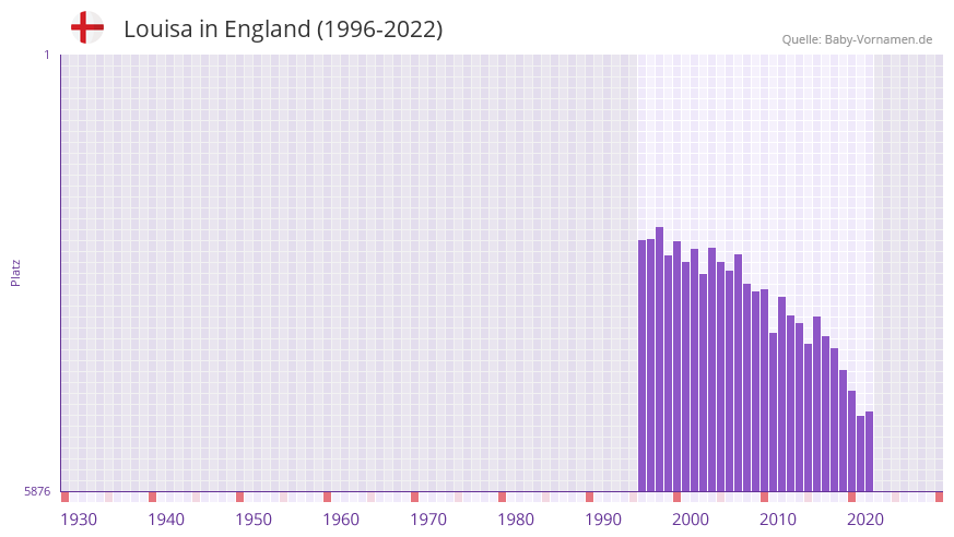 Louisa in der Vornamen-Hitliste von England (1996-2022)