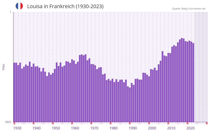 Louisa in der Vornamen-Hitliste von Frankreich (1930-2023)