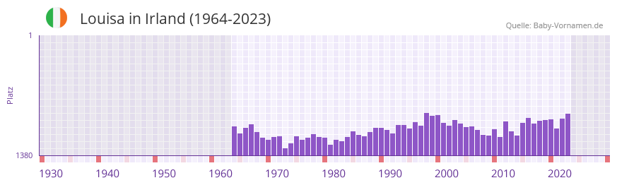 Louisa in der Vornamen-Hitliste von Irland (1964-2023)