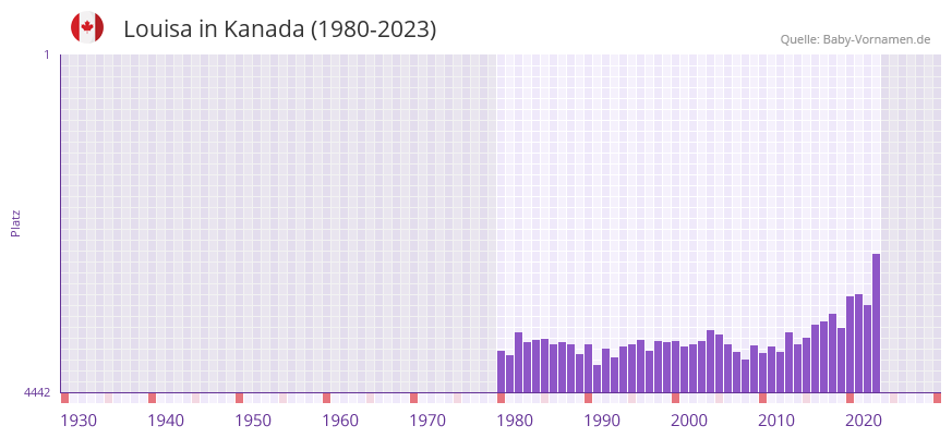 Louisa in der Vornamen-Hitliste von Kanada (1980-2023)