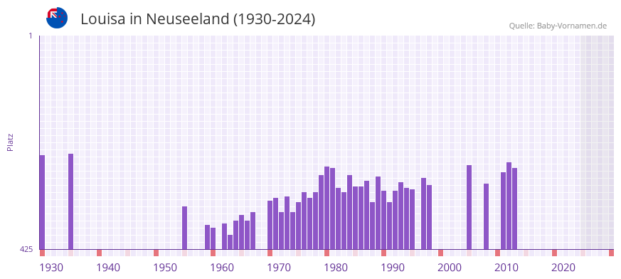 Louisa in der Vornamen-Hitliste von Neuseeland (1930-2024)