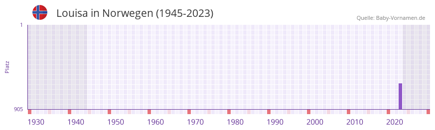 Louisa in der Vornamen-Hitliste von Norwegen (1945-2023)