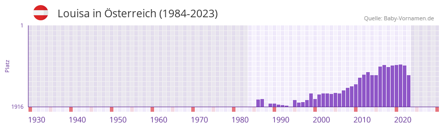 Louisa in der Vornamen-Hitliste von sterreich (1984-2023)