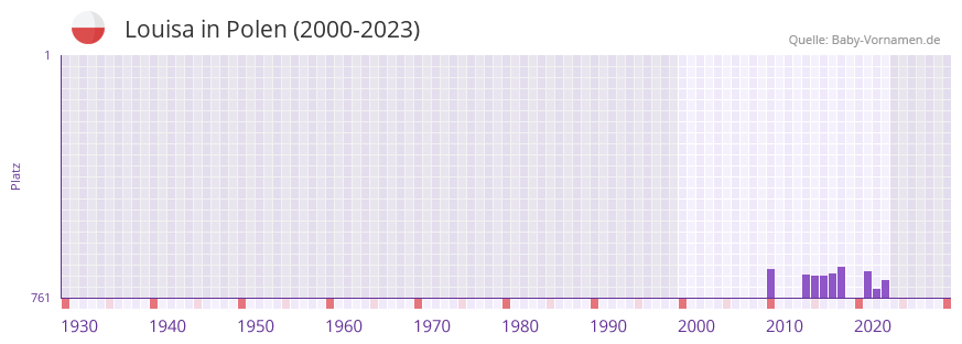 Louisa in der Vornamen-Hitliste von Polen (2000-2023)
