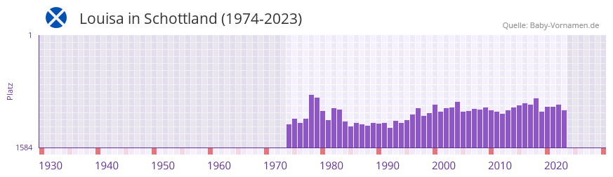 Louisa in der Vornamen-Hitliste von Schottland (1974-2023)