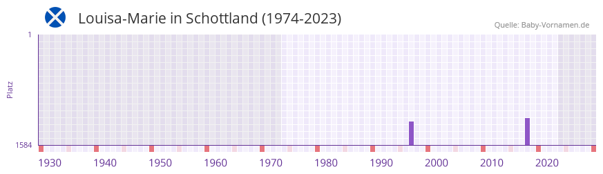 Louisa-Marie in der Vornamen-Hitliste von Schottland (1974-2023)