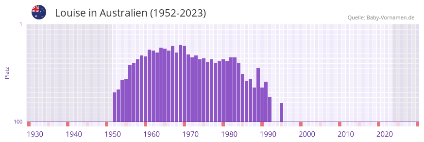 Louise in der Vornamen-Hitliste von Australien (1952-2023) Louise in der Vornamen-Hitliste von Australien (1952-2023)