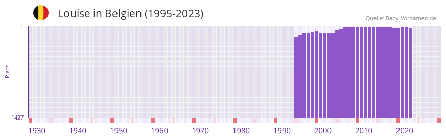 Louise in der Vornamen-Hitliste von Belgien (1995-2023) Louise in der Vornamen-Hitliste von Belgien (1995-2023)
