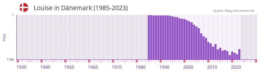 Louise in der Vornamen-Hitliste von Dänemark (1985-2023) Louise in der Vornamen-Hitliste von Dänemark (1985-2023)