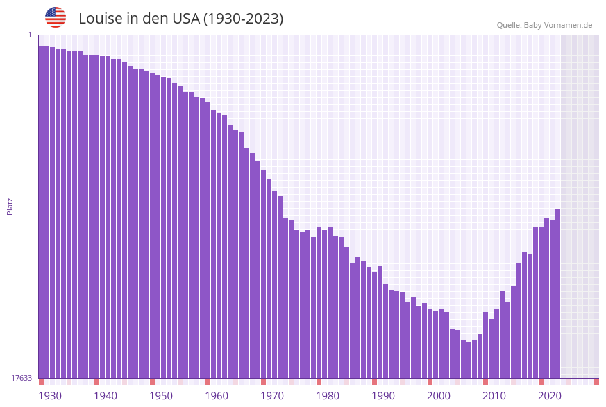Louise in der Vornamen-Hitliste von den USA (1930-2023) Louise in der Vornamen-Hitliste von den USA (1930-2023)