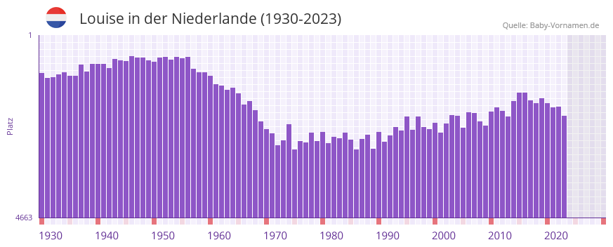 Louise in der Vornamen-Hitliste von der Niederlande (1930-2023) Louise in der Vornamen-Hitliste von der Niederlande (1930-2023)