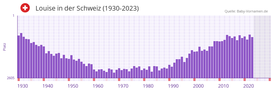 Louise in der Vornamen-Hitliste von der Schweiz (1930-2023) Louise in der Vornamen-Hitliste von der Schweiz (1930-2023)