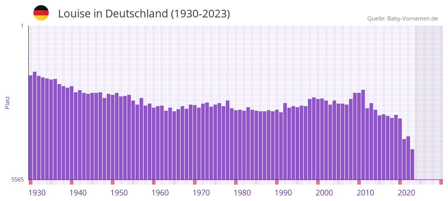 Louise in der Vornamen-Hitliste von Deutschland (1930-2023) Louise in der Vornamen-Hitliste von Deutschland (1930-2023)