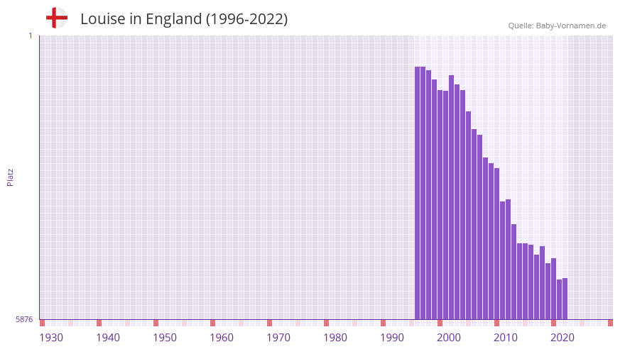 Louise in der Vornamen-Hitliste von England (1996-2022) Louise in der Vornamen-Hitliste von England (1996-2022)