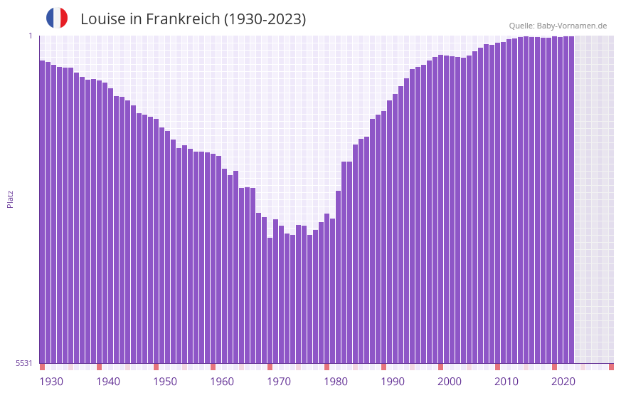 Louise in der Vornamen-Hitliste von Frankreich (1930-2023) Louise in der Vornamen-Hitliste von Frankreich (1930-2023)