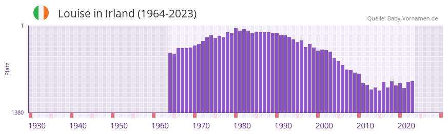 Louise in der Vornamen-Hitliste von Irland (1964-2023) Louise in der Vornamen-Hitliste von Irland (1964-2023)
