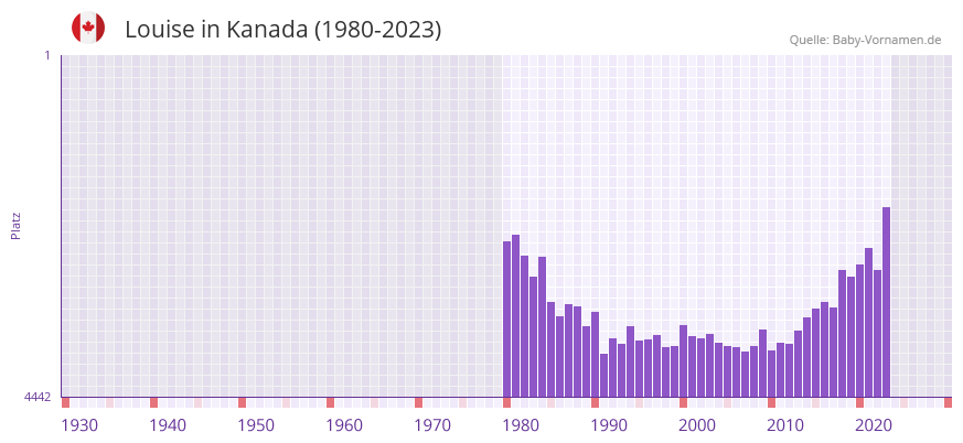 Louise in der Vornamen-Hitliste von Kanada (1980-2023) Louise in der Vornamen-Hitliste von Kanada (1980-2023)