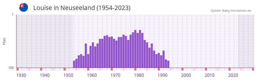 Louise in der Vornamen-Hitliste von Neuseeland (1954-2023) Louise in der Vornamen-Hitliste von Neuseeland (1954-2023)