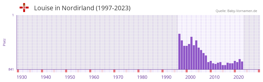 Louise in der Vornamen-Hitliste von Nordirland (1997-2023) Louise in der Vornamen-Hitliste von Nordirland (1997-2023)