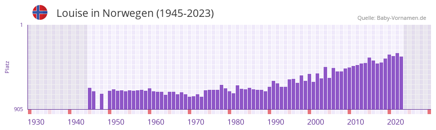 Louise in der Vornamen-Hitliste von Norwegen (1945-2023) Louise in der Vornamen-Hitliste von Norwegen (1945-2023)