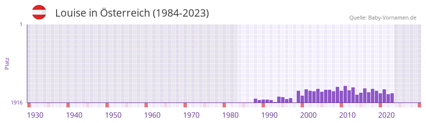 Louise in der Vornamen-Hitliste von Österreich (1984-2023) Louise in der Vornamen-Hitliste von Österreich (1984-2023)