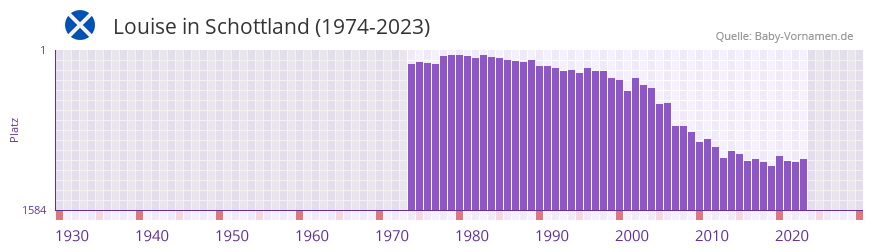 Louise in der Vornamen-Hitliste von Schottland (1974-2023) Louise in der Vornamen-Hitliste von Schottland (1974-2023)