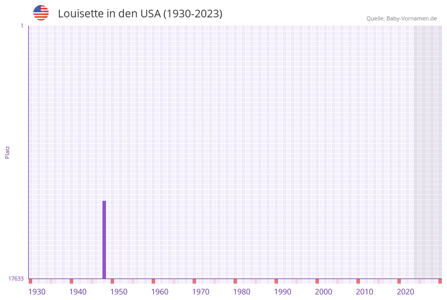 Louisette in der Vornamen-Hitliste von den USA (1930-2023)