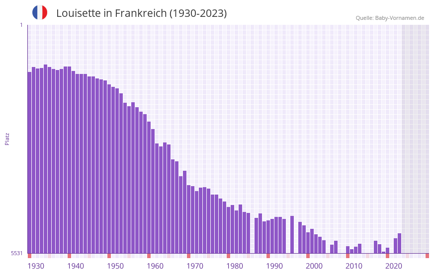 Louisette in der Vornamen-Hitliste von Frankreich (1930-2023)