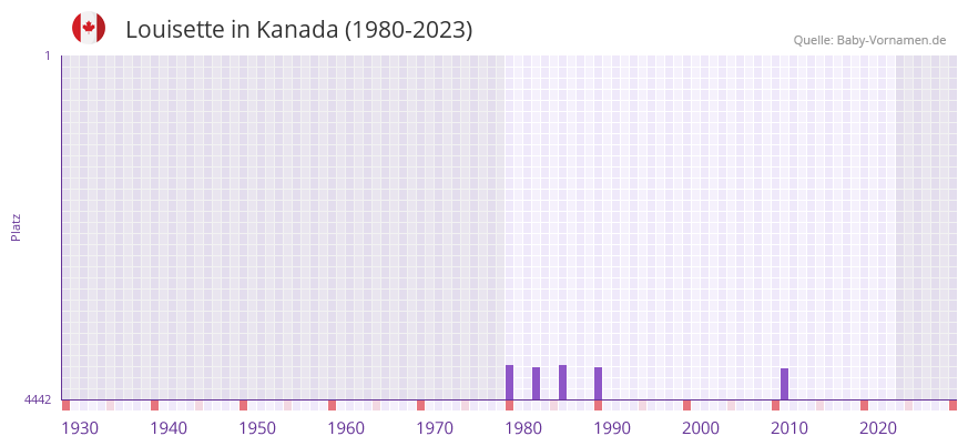Louisette in der Vornamen-Hitliste von Kanada (1980-2023)