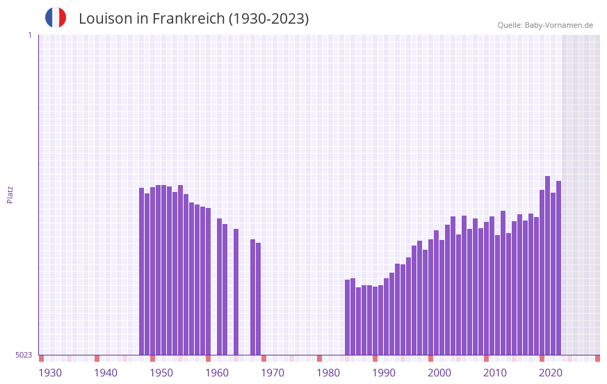 Louison in der Vornamen-Hitliste von Frankreich (1930-2023)