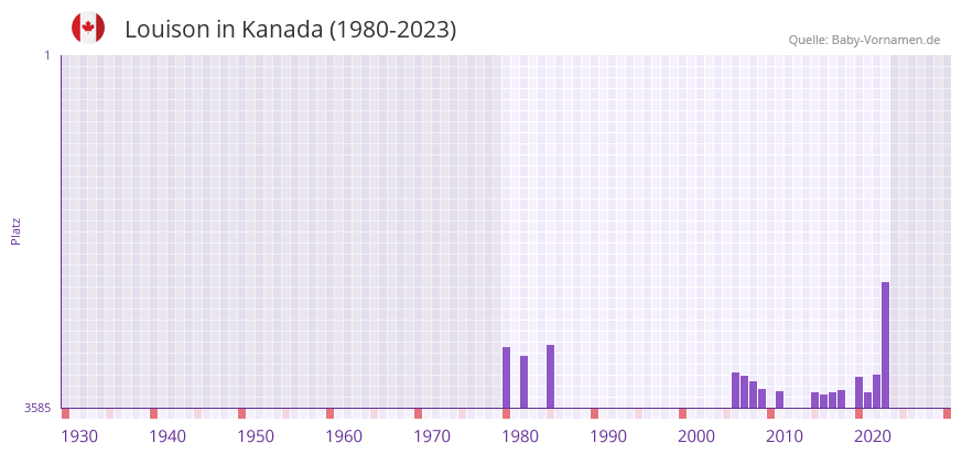 Louison in der Vornamen-Hitliste von Kanada (1980-2023)
