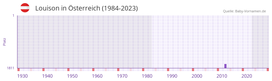 Louison in der Vornamen-Hitliste von sterreich (1984-2023)