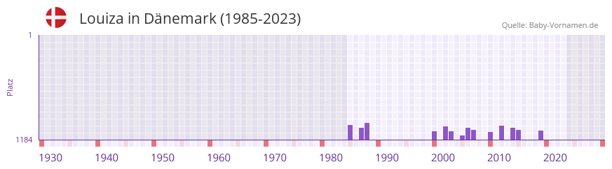 Louiza in der Vornamen-Hitliste von Dnemark (1985-2023)